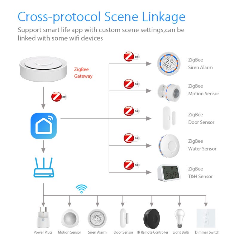 Tuya ZigBee Smart Gateway Home - Home Automation Diy Kit บทวิจารณ์และราคา
